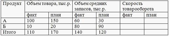 Изображение вопроса Согласно данным таблицы, скорость товарооборота по...
