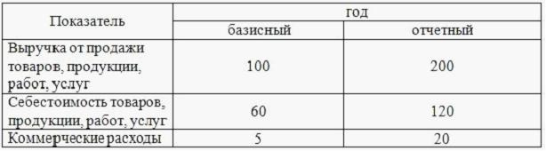 Изображение вопроса Имеются данные:    Темп роста прибыли от продаж р...