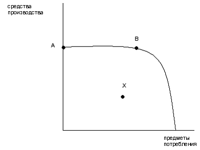 Изображение вопроса Точка Х на кривой производственный возможностей ха...