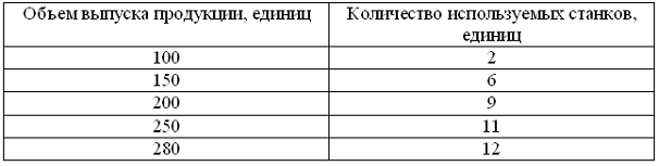 Изображение вопроса Зависимость величины выпускаемой продукции от затр...
