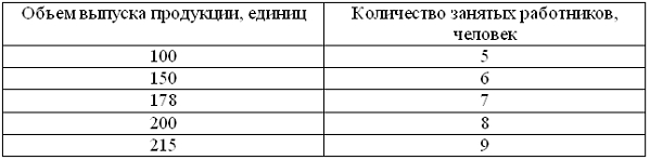 Изображение вопроса Зависимость величины выпускаемой продукции от затр...