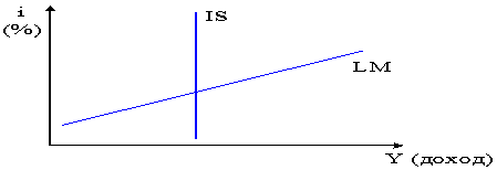 Изображение вопроса На рисунке показаны кривые IS (инвестиции – ...