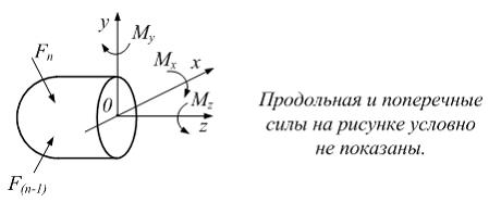 Изображение вопроса Интегральная связь между изгибающим моментом  и но...