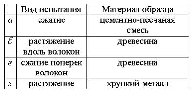 Изображение вопроса Вид образца после испытания показан на рисунке. Ис...