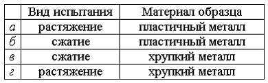 Изображение вопроса Вид образца после испытаний показан на рисунке. Ис...