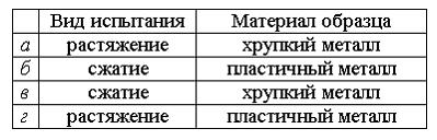 Изображение вопроса Вид образца после испытаний показан на рисунке. По...