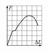 Изображение вопроса На рисунке показана диаграмма растяжения стального...