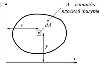 Изображение вопроса Интегралы  называются …...
