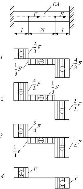 Изображение вопроса Стержень нагружен внешними силами F. Модуль упруго...