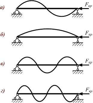 Изображение вопроса Наименьшей критической силе отвечает форма потери ...