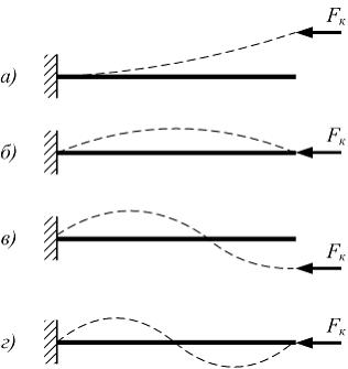 Изображение вопроса Наименьшему значению критической силы соответствуе...