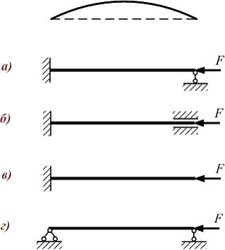 Изображение вопроса Форма потери устойчивости сжатого стержня, (см. ве...