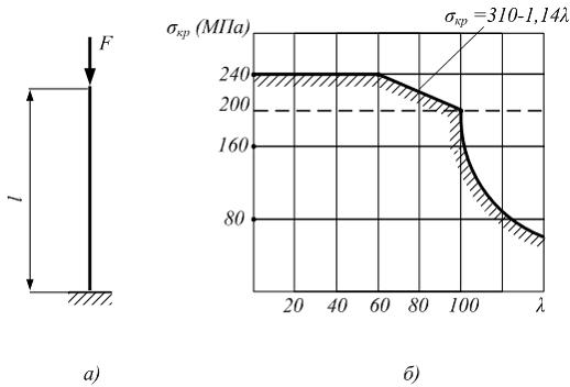 Изображение вопроса Стержень длиной  защемленный один концом сжат сило...