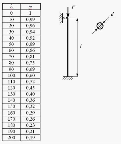 Изображение вопроса Стержень длиной , диаметром  сжимается силой F. Ма...