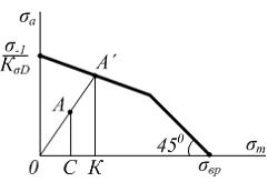Изображение вопроса На рисунке показана диаграмма предельных амплитуд,...