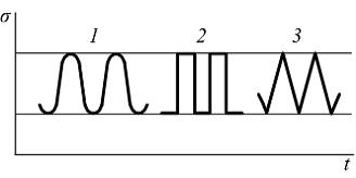 Изображение вопроса Самым опасным для материала является цикл напряжен...