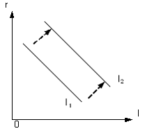 Изображение вопроса На рисунке показана кривая инвестиций.    Смещен...