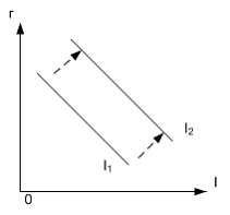 Изображение вопроса Смещение кривой инвестиций, представленной на рису...