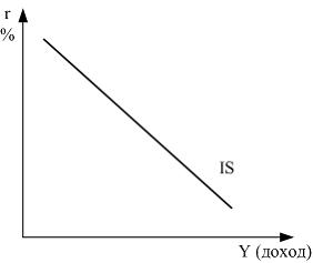 Изображение вопроса На рисунке показана кривая IS (инвестиции – ...