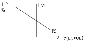 Изображение вопроса На рисунке показаны кривые IS (инвестиции-сбережен...