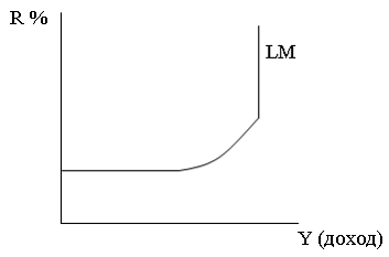 Изображение вопроса На рисунке показана кривая LM (ликвидность –...