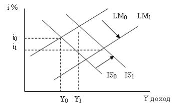 Изображение вопроса На рисунке показаны кривые IS (инвестиции – ...