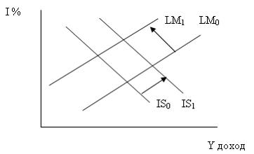 Изображение вопроса На рисунке показаны кривые IS (инвестиции – ...