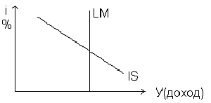 Изображение вопроса На рисунке показаны кривые IS (инвестиции – ...