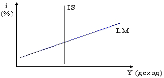 Изображение вопроса На рисунке показаны кривые IS (инвестиции – ...