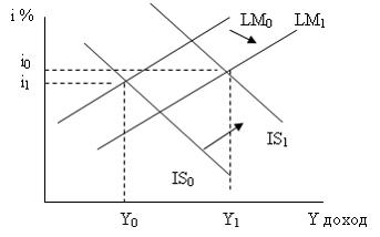 Изображение вопроса На рисунке показаны кривые IS (инвестиции – ...