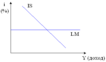 Изображение вопроса На рисунке показаны кривые IS (инвестиции – ...