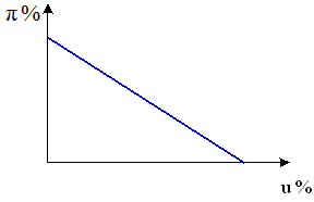 Изображение вопроса На графике показана кривая Филлипса, отражающая вз...
