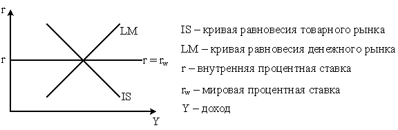 Изображение вопроса На рисунке приведена модель Манделла-Флеминга.   ...