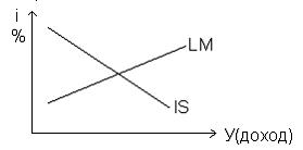 Изображение вопроса На рисунке показаны кривые IS (инвестиции-сбережен...