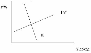 Изображение вопроса На рисунке показаны кривые IS (инвестиции – ...