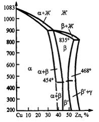 Изображение вопроса Содержание цинка в однофазных латунях составляет &...