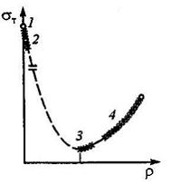Изображение вопроса На приведенном графике зависимости предела текучес...