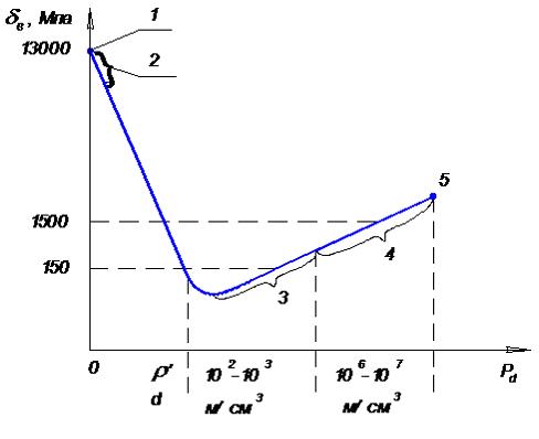 Изображение вопроса На приведенном рисунке участок 2 соответствует про...