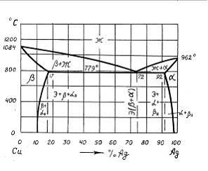 Изображение вопроса Число степеней свободы системы Cu – Ag в точ...