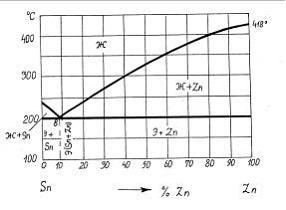 Изображение вопроса Кристаллизация сплава, содержащего 60% Sn и 40% Zn...