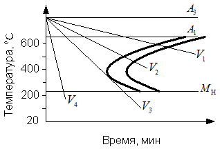 Изображение вопроса Из показанных на диаграмме распада аустенита скоро...