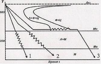 Изображение вопроса Термическая обработка по показанному на рисунке ре...