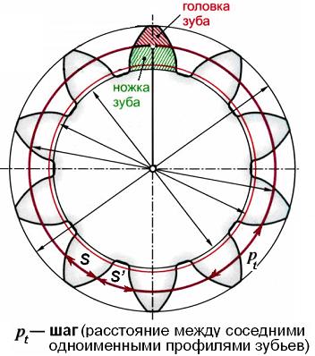 Изображение вопроса Модуль зацепления m для зубчатого колеса с окружны...