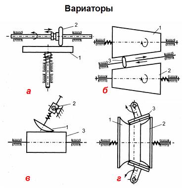 Изображение вопроса Лобовой вариатор изображен на рисунке:...