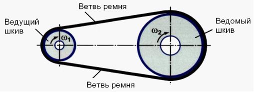 Изображение вопроса Набегающая на ведущий шкив ветвь ремня называется ...