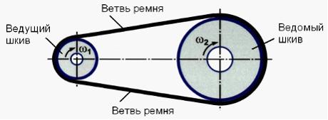 Изображение вопроса Сбегающая с ведомого шкива ветвь ремня называется ...