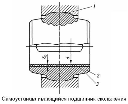 Изображение вопроса Сферический выступ подшипника на рисунке, обозначе...