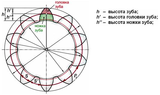 Изображение вопроса Высота ножки h’’ зуба колеса в зависим...