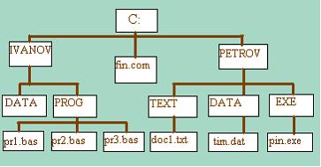 Изображение вопроса На схеме представлена иерархическая структура диск...