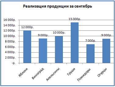 Изображение вопроса На рисунке представлена диаграмма.    Установите...
